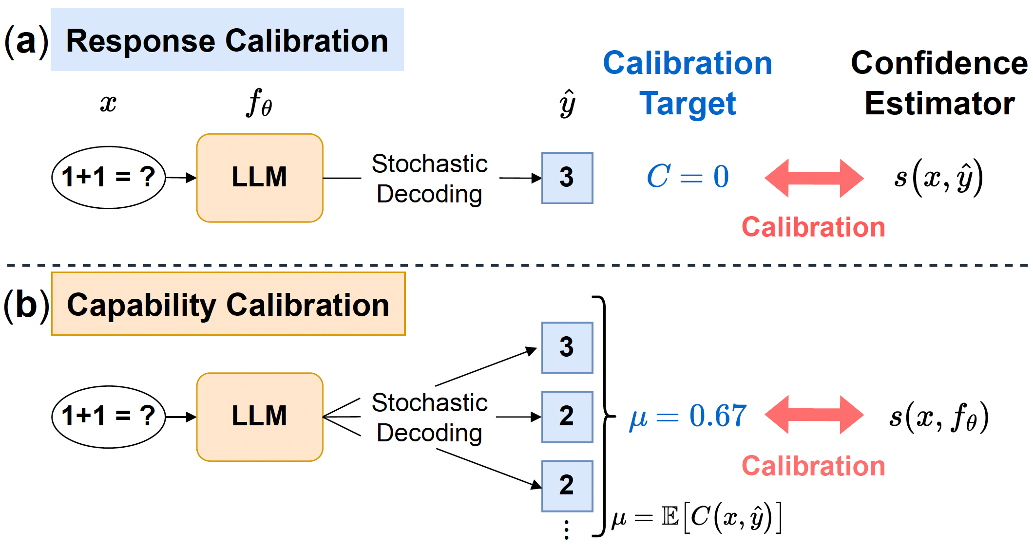 On Calibration of Large Language Models: From Response To Capability